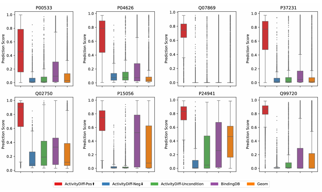 此图展示不同目标下生成分子基于训练分类器的预测分数。红色代表正向引导生成的分子，其高活性区域（预测值≥0.5）比例显著高于对照组；蓝色为负向引导，平均预测分数极低；绿色是无引导生成的分子；紫色和橙色分别为 BindingDB 和 GEOM 数据集的分子。结果验证了 ActivityDiff 能有效实现分子生成的双向控制，正向引导偏向期望活性空间，负向引导抑制活性。