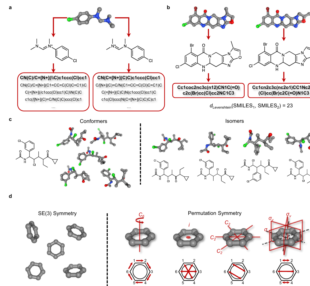 图1:不同分子表示方法的优劣对比。a. 单一结构可能对应多个分子图和SMILES字符串(如共振式或互变异构体);b. 相似分子图可能映射为差异显著的SMILES(如甲基位移导致编辑距离达23); c. 3D坐标可统一描述构象和异构体;d. 分子的SE(3)对称性和置换对称性。
