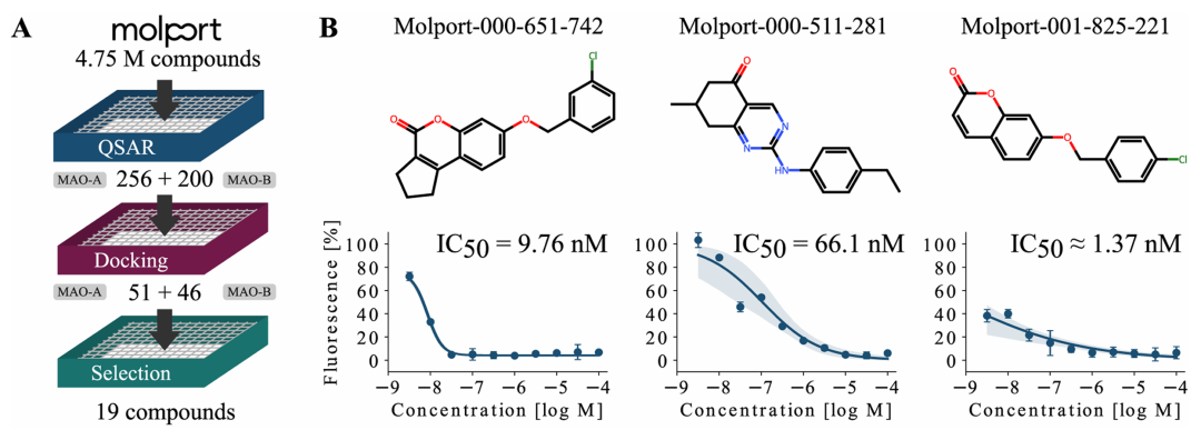 MAO 抑制剂案例研究结果。A 部分显示对大型 MolPort 库的筛选流程：先通过基于 ChEMBL 数据训练的 QSAR 模型筛选，再经分子对接和视觉检查进一步过滤；B 部分呈现 3 个最有效的 MAO-B 抑制剂在生化分析中的结果，包括它们的化学标识及剂量 - 反应曲线，其中最 potent 化合物的 IC50 约为 1.37 nM，验证了平台的筛选效能。
