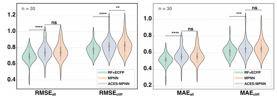 该图通过小提琴图对比了 ACES-MPNN、无监督 MPNN 和 RF+ECFP 在 30 个靶点上的预测性能，指标包括全数据集的 RMSE（RMSE_all）、AC 分子的 RMSE（RMSE_cliff）及对应的 MAE。结果显示，ACES-MPNN 的 RMSE_cliff 显著低于无监督 MPNN（p<0.01），说明解释监督能有效减少 AC 分子的预测误差，尤其降低了 RMSE 敏感的极端误差，但 MAE 提升不显著，体现了其在缓解活性悬崖预测难题上的针对性优势。