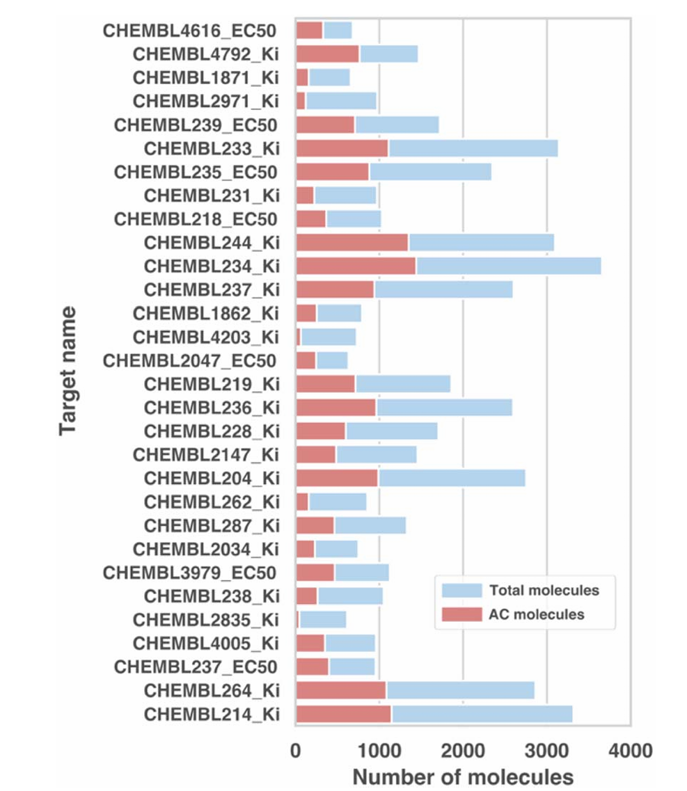 该图展示了 30 个靶点数据集的分子数量分布，包括每个靶点的总分子数和活性悬崖（AC）分子数，数据集名称后缀标注了 potency 指标（Ki 或 EC50）。结果显示，AC 分子占比在 8% 到 52% 之间，多数靶点约含 30% 的 AC 分子，数据集规模从 600 到 3700 个分子不等，反映了药物发现中分子集合的典型规模和多样性，为模型验证提供了全面的测试场景。