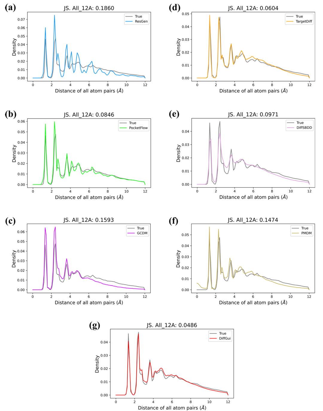 <b>PDBbind 数据集上全原子对距离分布对比。</b>该图同样包含 7 个子图（a-g），对比七种模型生成分子的全原子对距离分布与参考分子（灰色线）的差异，子图顶部标注了 12.0Å 范围内全原子对距离的 JS 散度值。参考分子的全原子对距离在 1.5Å、2.5Å、3.5Å 处有三个显著峰值，且在 4-6.5Å 处有延伸的肩峰；ResGen、GCDM 等模型难以同时拟合短程与长程分子相互作用（如 ResGen 无法复现多峰值特征），而 DiffGui（子图 g）生成的分布能精准匹配参考分子的峰值位置与强度，JS 散度仅为 0.0486，显著优于其他模型，表明其能有效捕捉分子全局几何信息。