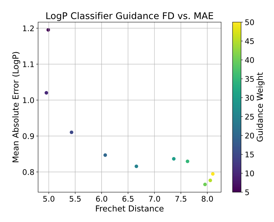 分类器引导权重与 MAE、FD 之间的权衡曲线图