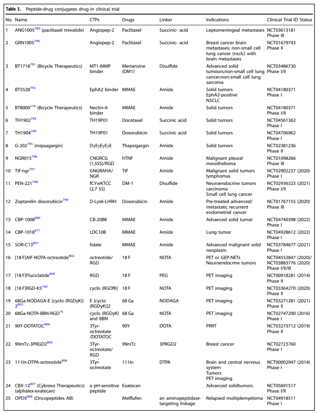 临床阶段的 peptide-drug conjugates。上表列出了 ANG1005、BT1718、BT5528、BT8009、NGR015、Zoptarelin doxorubicin、AEZS-108 等 PDC 药物，并标注了 cell-targeting peptide、payload、linker、适应症、临床试验编号和临床阶段。