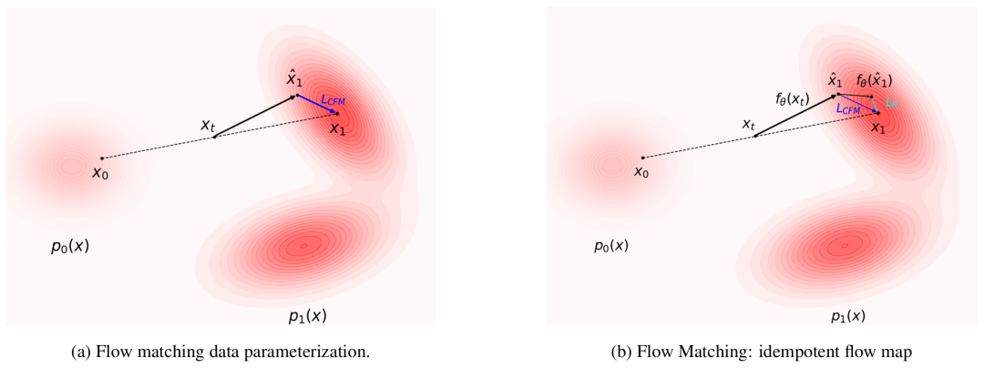<b>标准流匹配与 IDFlow 的训练范式对比。</b>其中，(a) 标准流匹配直接基于插值样本预测目标构象，仅依赖条件流匹配损失优化；(b) IDFlow 则通过深度神经网络表示的映射函数，对预测构象进行迭代预测与精修，以 “精修后的输入 - 输出结构差异” 作为能量估计，同时结合<b>条件流匹配损失</b>与<b>精修损失</b>优化，体现了其 “生成 - 精修一体化” 的核心设计。