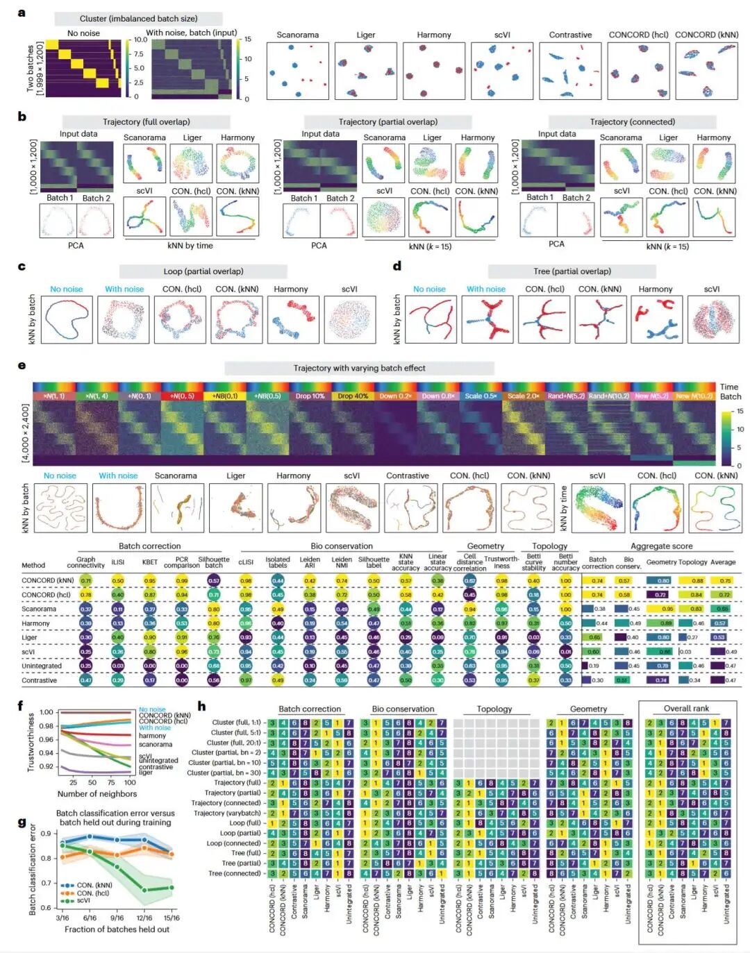 在不平衡批次、连续状态转换和多批次场景下,CONCORD 与其他数据整合方法的基准测试对比