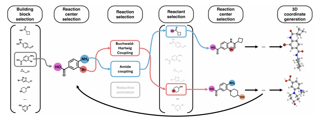 SynSpace 创建过程的图形概述。高可合成性分子通过从预定义的构建块和反应集中采样合成路径来程序化构建。从初始构建块开始，该过程选择反应中心、兼容的反应和合适的反应物。此过程针对固定数量的反应步骤迭代重复。最终结构组装完成后，生成多个低能量 3D 构象。