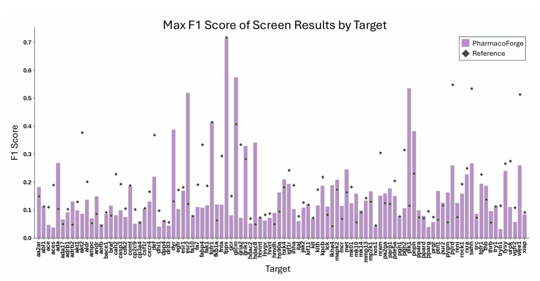该图比较了 PharmacoForge 生成的药效团与参考药效团在每个目标上的最大 F1 分数，反映了两种药效团在平衡精确率和召回率方面的性能差异。