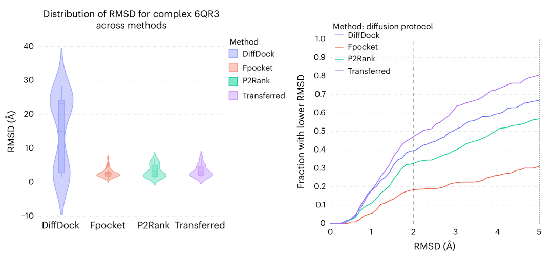 这图展示了不同方法在 6QR3 复合物上的对接表现。左侧的 RMSD 分布图说明传统的口袋预测工具（如 fpocket、P2Rank）在该案例中能更准确定位口袋，而 DiffDock 往往生成偏离较大的构象。右侧的累积分布则显示，在更大规模的 PDBBind 测试集上，DiffDock 在整体预测成功率上仍保持优势，但结合口袋预测的方案则在局部场景中表现更优，提示两类方法具有互补性。