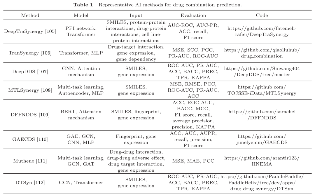 该表汇总了用于药物组合预测的代表性 AI 方法。每种方法都明确了所使用的模型（如 Transformer、GNN、多任务学习等）、输入数据（如 SMILES、基因表达、蛋白质相互作用等）、评估指标（如 AUC-ROC、PR-AUC、MSE 等）以及代码链接。这些方法通过分析药物组合的协同效应，旨在提高组合疗法的疗效、降低耐药性和副作用，为临床药物组合选择提供参考。