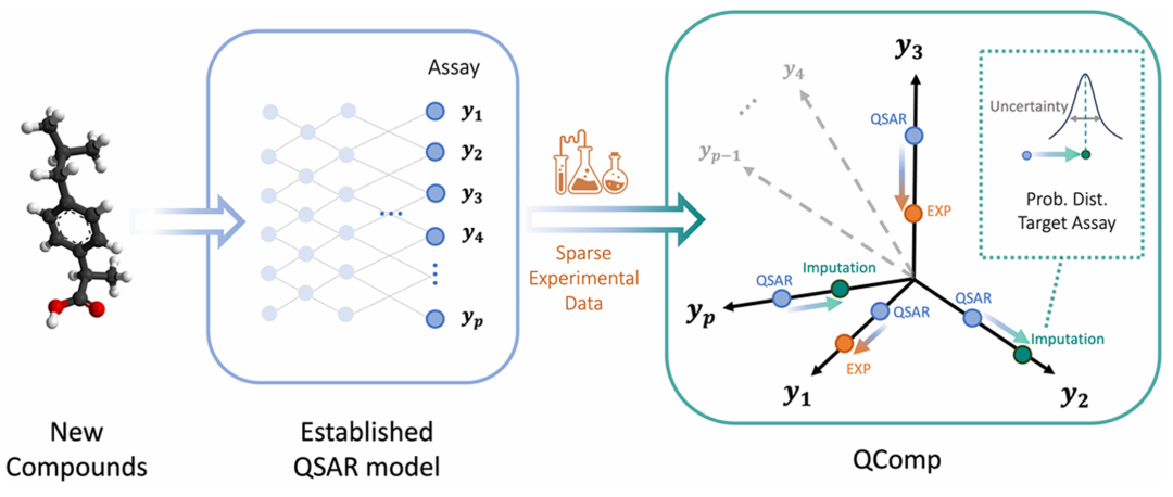 该图展示了 QComp 的插补流程。对于一组待研究的新化合物，其所有测定的 QSAR 预测结果已存在，但实验数据仅部分可用。QComp 结合 QSAR 预测和稀疏的实验数据，预测缺失测定的概率分布及对应的最优插补值，实现对缺失数据的有效填补。