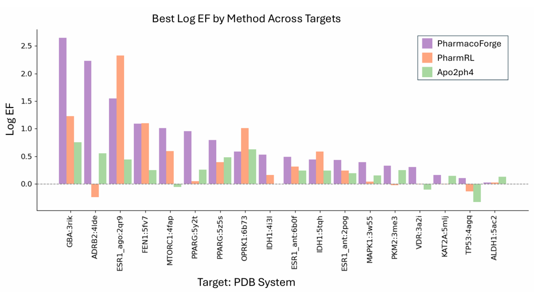 此图为 LIT-PCBA 基准测试中 PharmacoForge、PharmRL 和 Apo2ph4 的 Log EF 结果。每个条形代表每种方法在每个目标上的最高 Log EF 值，显示 PharmacoForge 在 13 个目标上的 EF 表现最佳，优于其他两种方法。