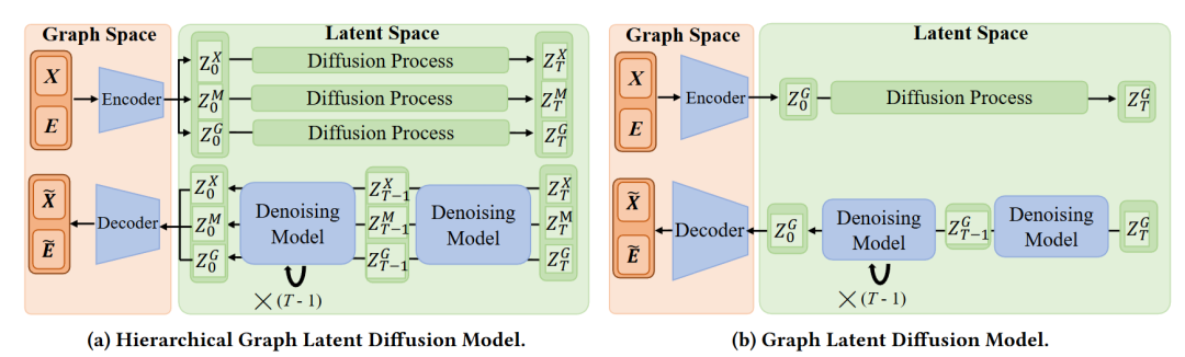 HGLDM与GLDM的整体框架对比图,展示三层潜空间的设计