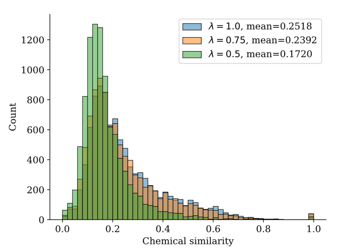 化学相似度密度图 - 展示不同 α 控制参数下生成配体的化学相似度分布,随着 α 增大,分布峰值右移