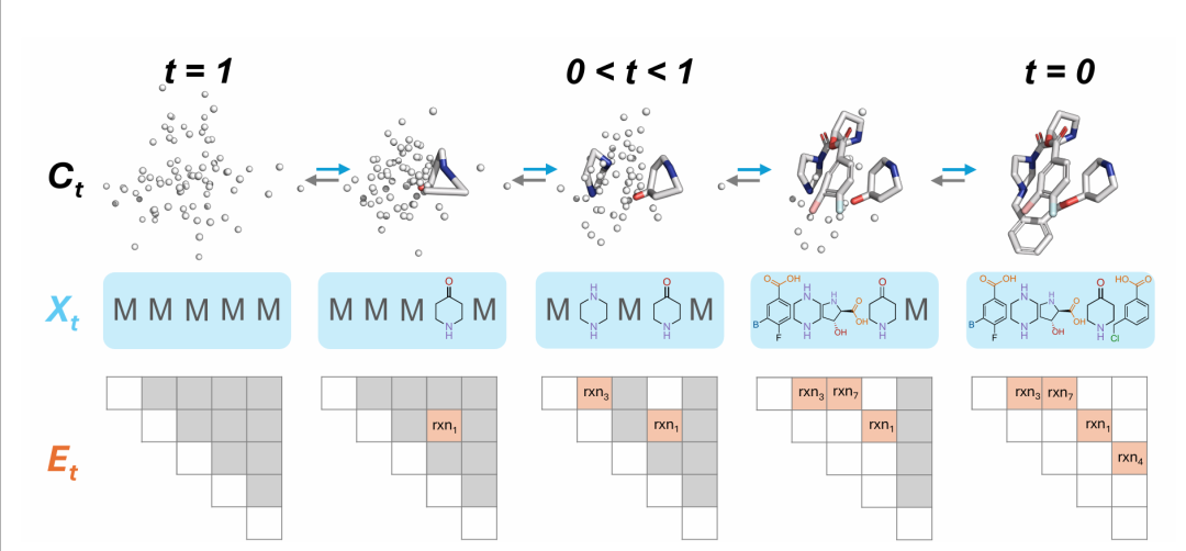 SynCoGen 是一个同时进行掩码图扩散和流匹配的模型，可在 3D 坐标空间中生成可合成分子。每个节点对应一个构建块，边编码化学反应。注意，节点不一定是线性的，且未显示离去基团。