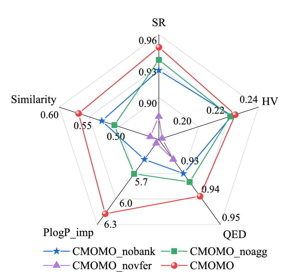 CMOMO 及其三个变体在任务 1 上的性能，展示了成功率、超体积以及 QED、PlogP_imp、相似性这三个属性值的对比。