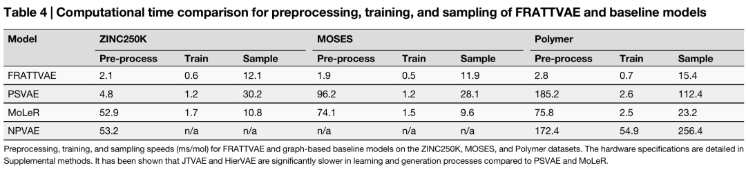 该表比较了 FRATTVAE 与基于图的基线模型在 ZINC250K、MOSES 和 Polymer 数据集上的预处理、训练和采样速度(毫秒 / 分子)。结果显示,FRATTVAE 在预处理和训练阶段速度远快于其他模型,在生成阶段,虽在小分子数据集上略慢于 MoLeR,但仍快于 PSVAE,且在处理大型分子的 Polymer 数据集时,各阶段速度均超过所有模型,体现出其高效的计算效率和良好的可扩展性。