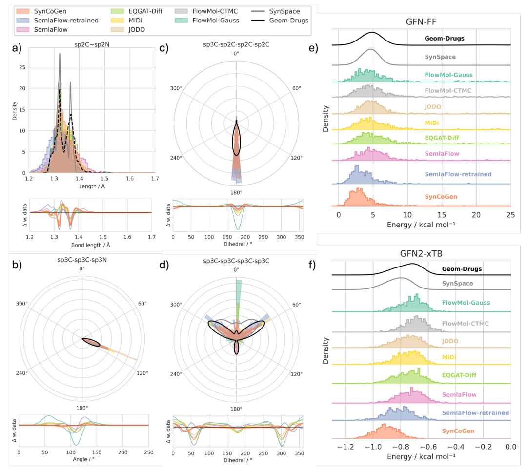 构象几何和能量分布比较。a）键长、b）键角、c-d）二面角、e）平均每个原子的 GFN2-xTB 非共价相互作用能和 f）平均每个原子的 GFN-FF 非键相互作用能的分布。实线表示训练数据密度；（a-d）中的下部子图显示生成样本与数据之间的偏差。