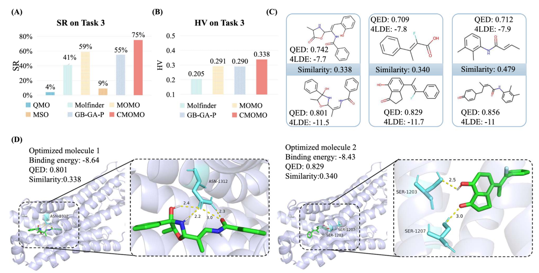 CMOMO 和对比方法在任务 3 上的性能。（A）CMOMO 和对比方法在任务 3 上的成功率；（B）CMOMO 和三种帕累托优化方法在任务 3 上的超体积；（C）CMOMO 在五个测试实例上的优化结果，上下两行分别表示先导分子和优化分子；（D）展示了两个针对 4LDE 蛋白的优化分子的对接构象、QED、结合能和相似性，两个分子均表现出理想的 QED、结合能和相似性，右侧两个子图展示了优化分子与蛋白质结合口袋中氨基酸残基的相互作用。