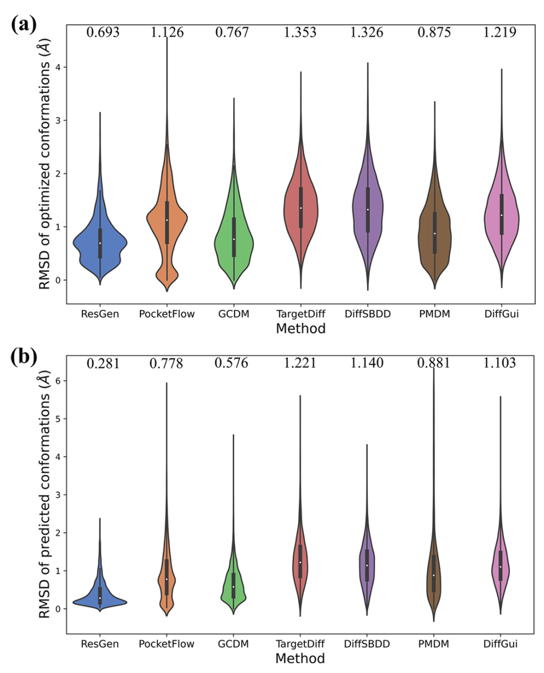 <b>PDBbind 数据集上生成构象与优化 / 预测构象的 RMSD 分布对比。</b>该图包含 2 个子图（a-b），以小提琴图形式展示七种模型生成分子的 RMSD（均方根偏差）分布，子图顶部标注了中位数 RMSD 值，RMSD 用于衡量生成构象与 RDKit 优化构象（a）、生成构象与 ETKDG 预测构象（b）的全局几何相似度，值越低表示构象越合理。ResGen 和 GCDM 虽展现出较低的中位数 RMSD，但这源于其生成小分子片段（ResGen 易提前终止，GCDM 因计算成本简化生成）；而 DiffGui 在两种场景下均稳定实现约 1Å 的中位数 RMSD，且分布集中，证明其生成的分子尺寸适宜、3D 构象能良好适配蛋白质结合口袋，避免了片段化或构象失真问题。
