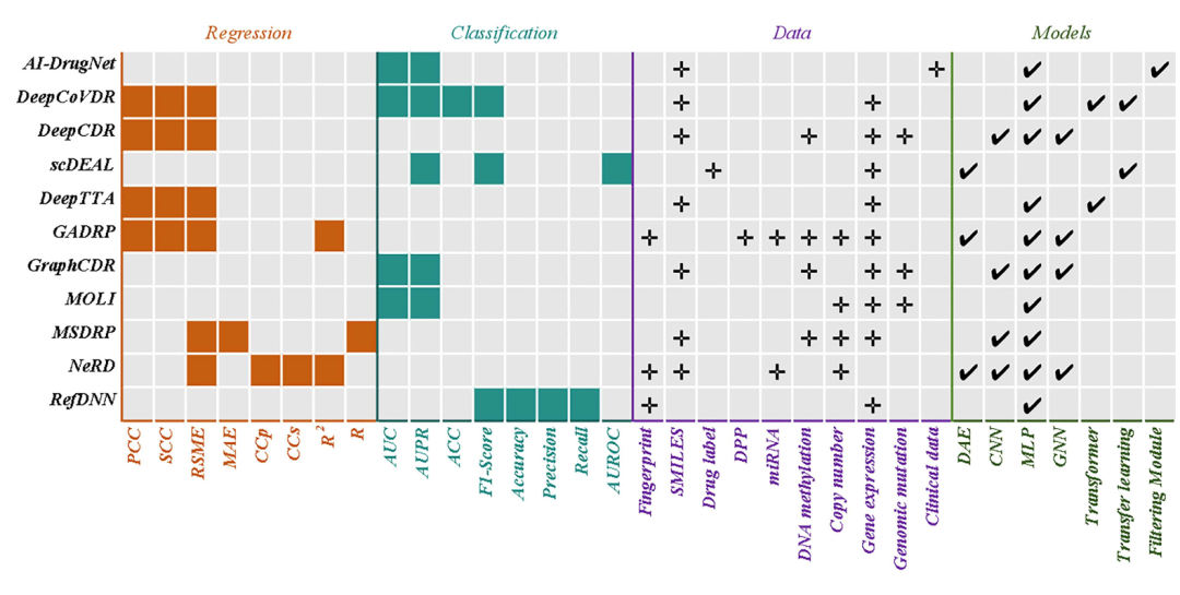 该图展示了药物敏感性预测的主要 AI 方法，及其涉及的数据、模型和评估指标。列出了 AI-DrugNet、DeepCoVDR、DeepCDR 等多种方法，涵盖回归和分类任务。回归任务使用 Pearson 相关系数（PCC）、Spearman 相关系数（SCC）等评估指标，分类任务则采用 AUC、AUPR 等。这些方法整合了药物理化性质、多组学数据等，通过不同的深度学习模型提高药物敏感性预测的准确性，为个性化治疗提供依据。