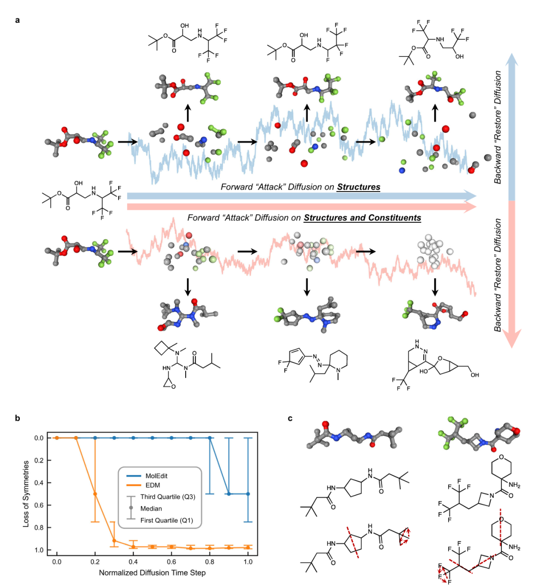 图3:分子对称性感知评估。a. 对抗净化实验:高对称性分子经扩散攻击后对称性丧失,MolEdit(上)比EDM模型(下)能恢复更多对称元素;b. 不同扩散时间步下的对称性损失(归一化),MolEdit的对称性保留更稳定;c. MolEdit生成的高对称性分子与数据集分布一致。