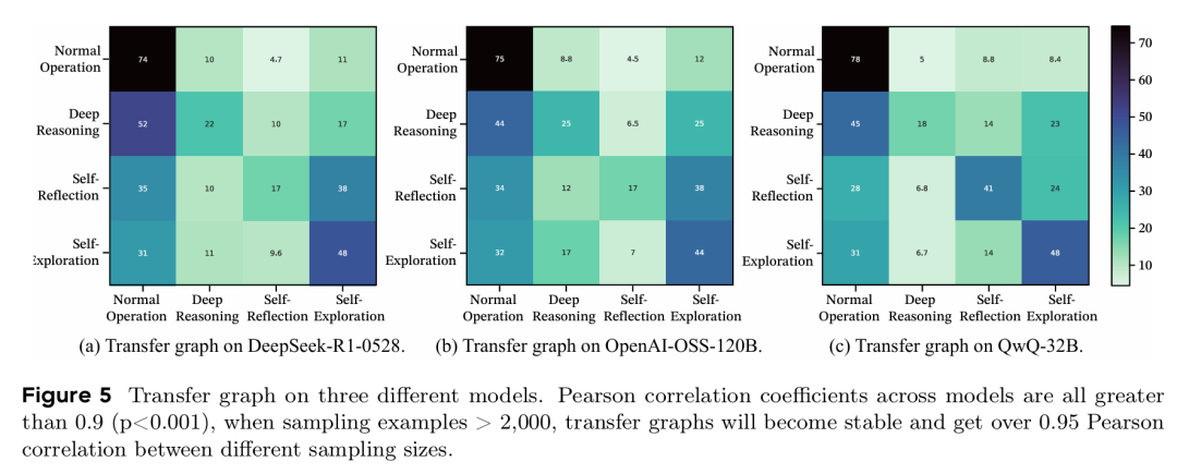 三个不同模型的推理行为迁移图及其高度相关性