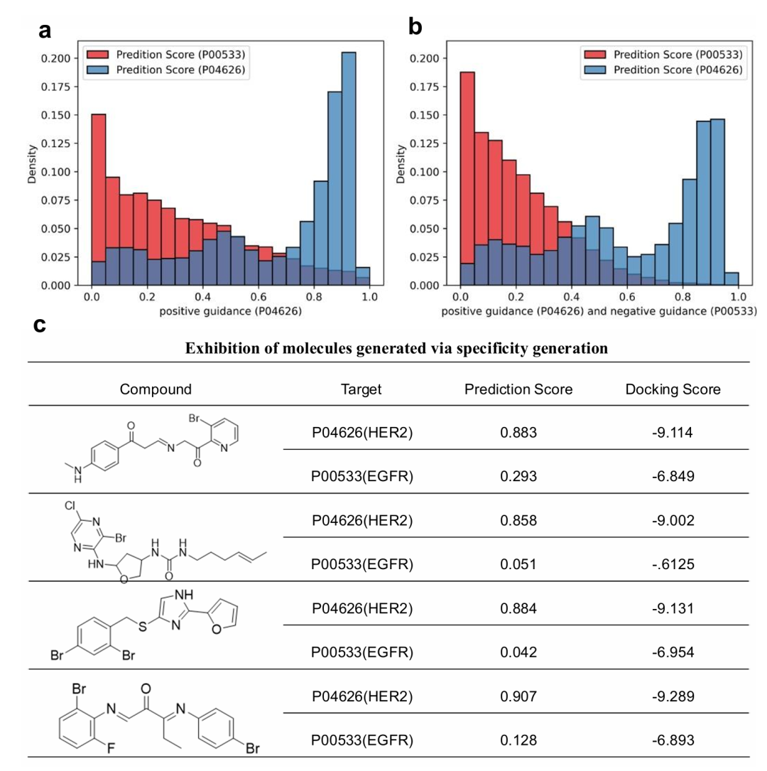 该图展示 HER2 特异性抑制剂生成结果。图 a 为 HER2 引导生成分子的 HER2 和 EGFR 预测分数分布，部分分子存在 EGFR 双亲和力；图 b 为 HER2 正向与 EGFR 负向联合引导的分数分布，EGFR 高活性比例显著下降；图 c 展示代表性分子结构，其 HER2 预测分数高而 EGFR 低，证明模型能增强目标特异性并保持 HER2 活性。