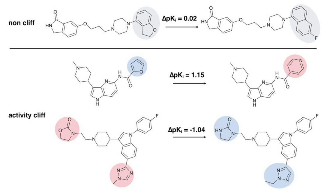 该图展示了来自 CHEMBL214 数据集的分子对示例，直观区分了非悬崖和活性悬崖（AC）分子对。对于结构高度相似的分子对，图中高亮了它们的差异亚结构：非悬崖分子对（|ΔpKi|<1.0）的差异亚结构以灰色标注；活性悬崖分子对（|ΔpKi|>1.0）中，差异亚结构若降低 pKi 则标为红色，若升高 pKi 则标为蓝色。此图清晰呈现了活性悬崖的核心特征 —— 微小结构差异导致显著活性变化，为后续解释监督的设计提供了直观依据。