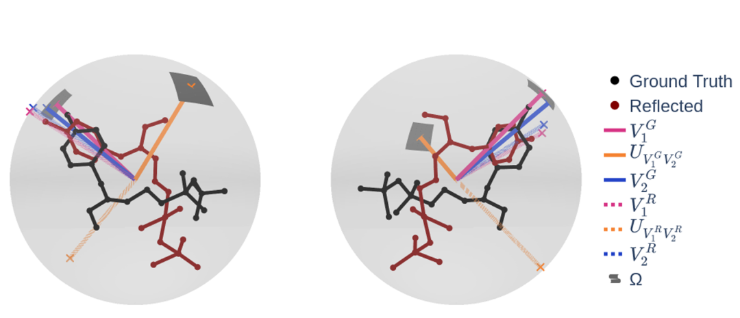 该图展示了旋转空间 SO(3) 的引导方法。通过定义两个相互正交的参考轴，映射到二维球面，实现配体旋转状态的参数化。图中比较了分子在反射情况下的旋转向量与真实参考向量，说明了如何通过几何大圆Geodesic来消除旋转歧义并正确对齐分子构象。