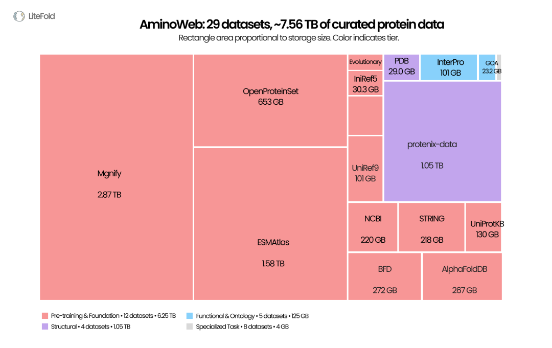 AminoWeb 将序列、结构、功能、突变效应、稳定性和相互作用等蛋白质数据整理为可访问的数据集合。图中面积反映数据体量，不代表数据质量或任务重要性