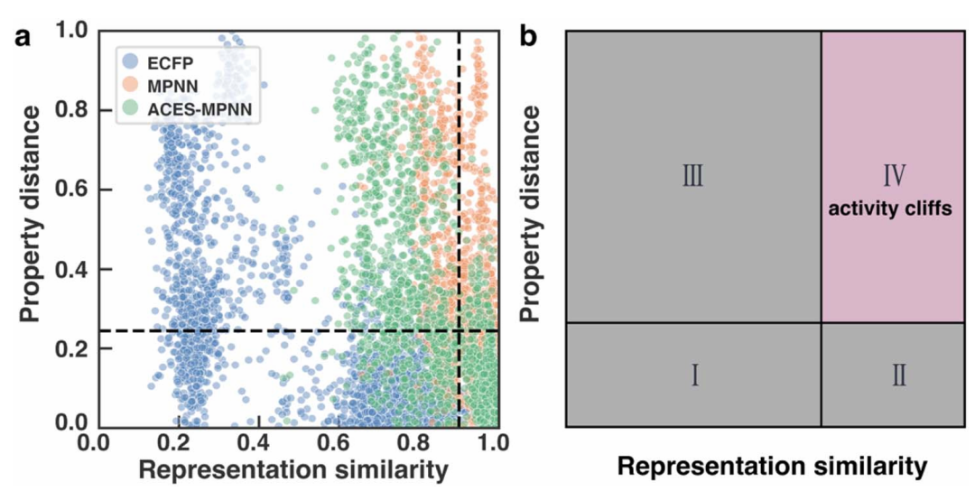 该图展示了模型性能改进（RMSE、RMSE_cliff、全局方向得分）与数据集特征（分子数、AC 比例、骨架多样性等）的 Pearson 相关系数。结果显示，RMSE_cliff 改进与全局方向改进呈强正相关（0.56），验证了解释性提升与预测性能优化的一致性；同时，AC 比例和亚结构多样性与性能改进呈负相关，表明解释监督在 AC 比例低、亚结构多样性低的数据集上效果更显著。