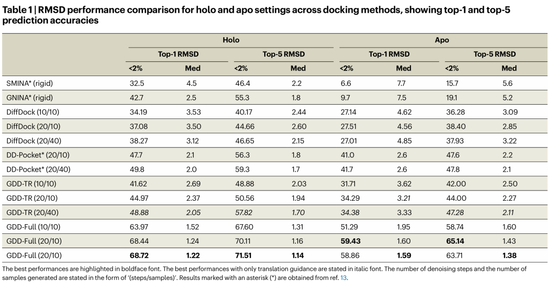 表1：不同方法 RMSD 精度对比。该表系统对比了多种方法在 holo 与 apo 两种条件下的对接 RMSD 表现。结果显示，GDD-Full 在所有设置下都显著优于 DiffDock 与传统方法，在 holo 场景中有超过 68% 的构象落在 2Å 以内，证明了在平移、旋转、扭转三个维度同时施加Geodesic引导后，预测精度和稳定性大幅提升。