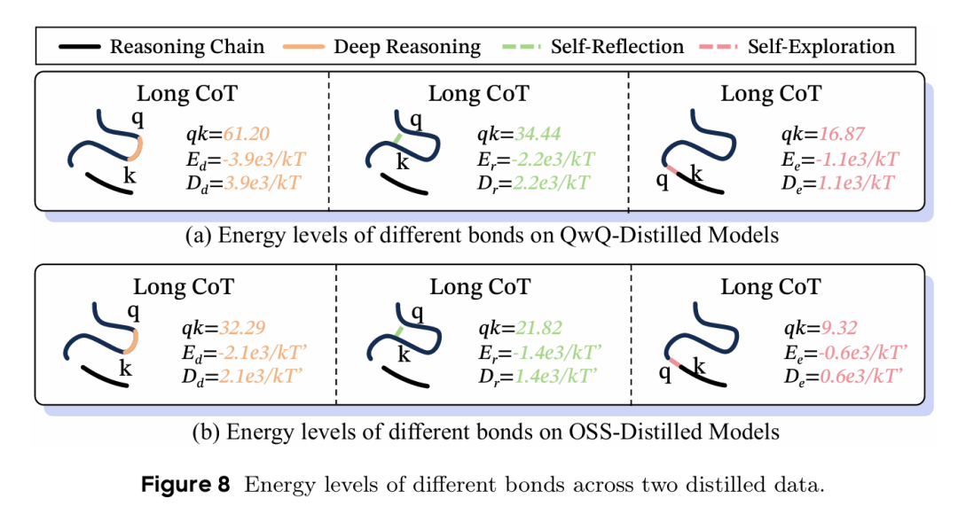 不同键类型的能级对比