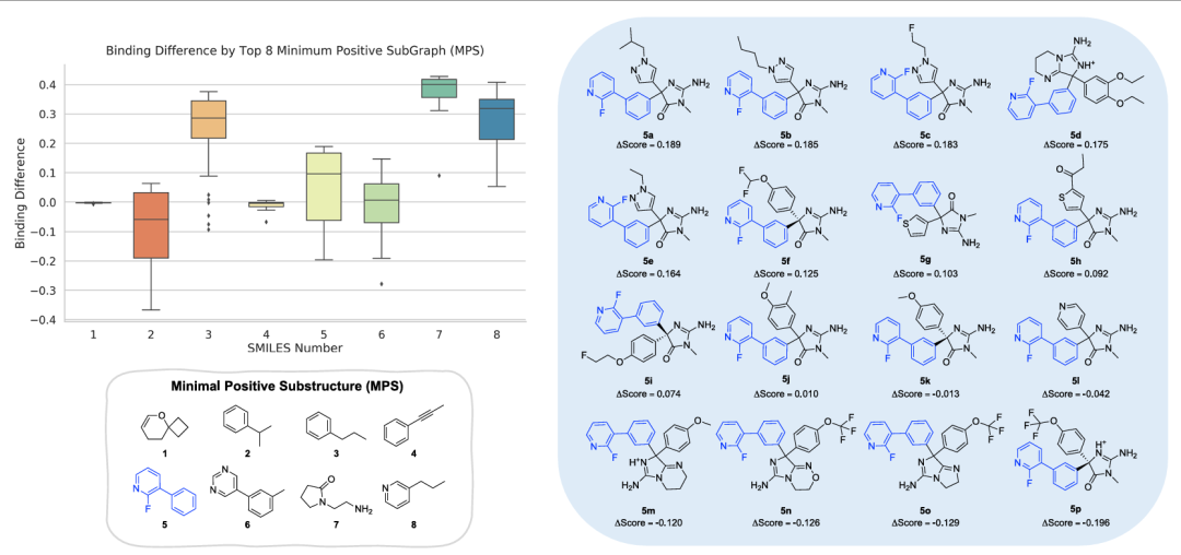 左侧子图为前 8 个最常见的最小正子图（MPS）对应的分子组的结合差异箱线图；右侧子图展示了第 5 个 MPS 的详细结构。