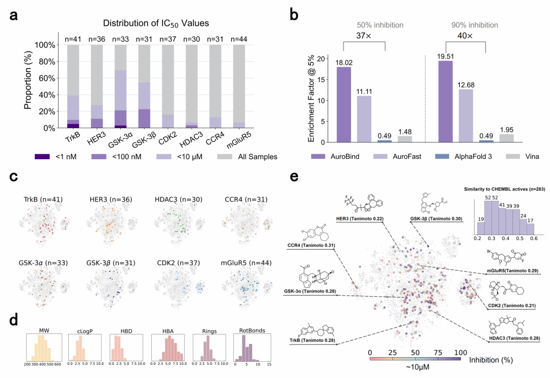 该图分析了 AuroBind 筛选化合物的效能、富集能力、化学多样性和新颖性。效能分布显示多个靶点的化合物达到亚纳摩尔级；富集因子（EF1%）表明 AuroBind 在筛选高活性化合物方面优于其他方法；t-SNE 图和理化性质分析显示命中化合物覆盖广泛的化学空间；结构新颖性分析发现 25% 的命中化合物与已知活性分子相似度低，证明其发现新骨架的能力。