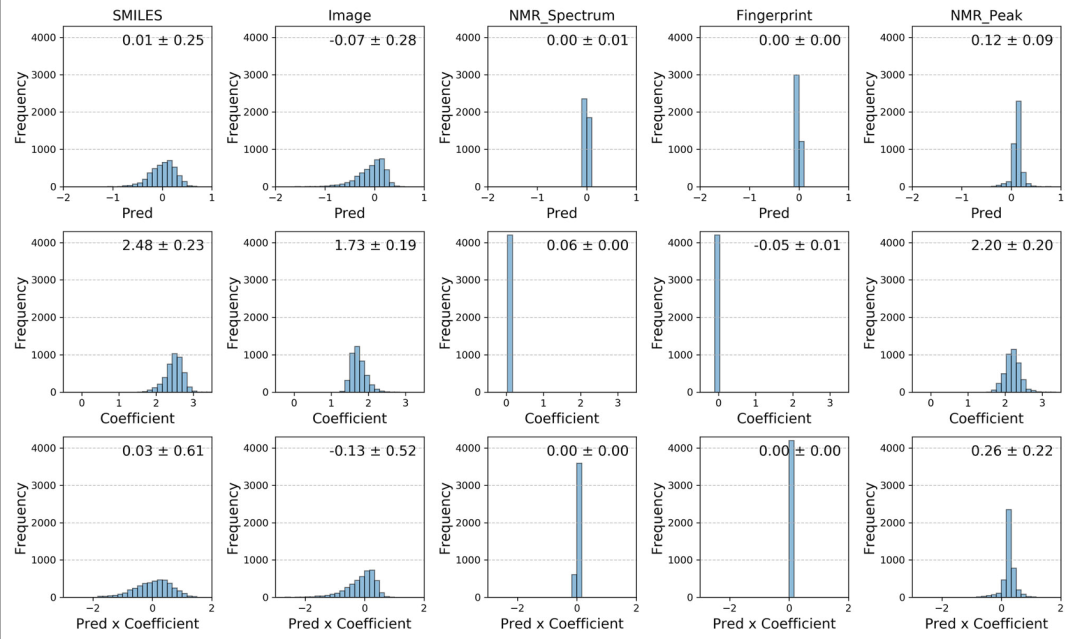 Lipo 后期融合贡献分析图。结果显示三个主要贡献者为 SMILES、图像和 NMRₚₑₐₖ，而 NMR 光谱和指纹的贡献可忽略不计。
