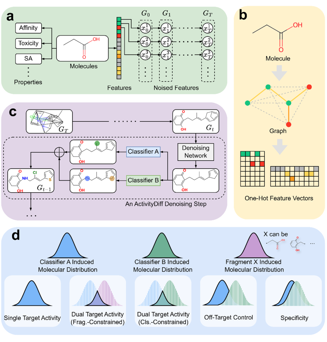 该图展示了 ActivityDiff 的整体结构与应用场景。a 为依赖关系图，表明分子属性由分子结构决定，分子结构可分解为特征向量集合，各特征向量独立 corruption 直至最终状态；b 将分子视为完整图，由节点和边的特征向量集合表示；c 展示去噪过程，从含噪分子开始，去噪网络生成中间分子，分类器计算梯度引导去噪；d 呈现不同药物设计任务的引导设置，包括单靶点、片段约束、多靶点等生成场景。