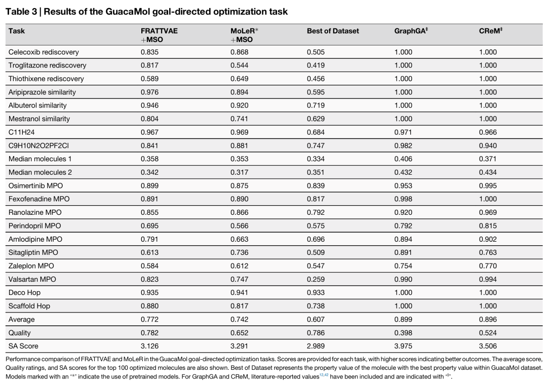 该表呈现了 FRATTVAE 和 MoLeR 在 GuacaMol 目标导向优化任务中的性能比较,包含每个任务的得分、平均得分、质量评级和 SA 分数等。FRATTVAE 在 20 个任务中的 12 个表现优于 MoLeR,在药物重发现、相似度和多属性优化(MPO)任务中优势明显,平均得分更高,生成分子的结构警报通过率(质量)和合成可行性(SA 分数)更优,同时还列出了数据集最佳值以及 GraphGA 和 CReM 的文献报道值作为参考。