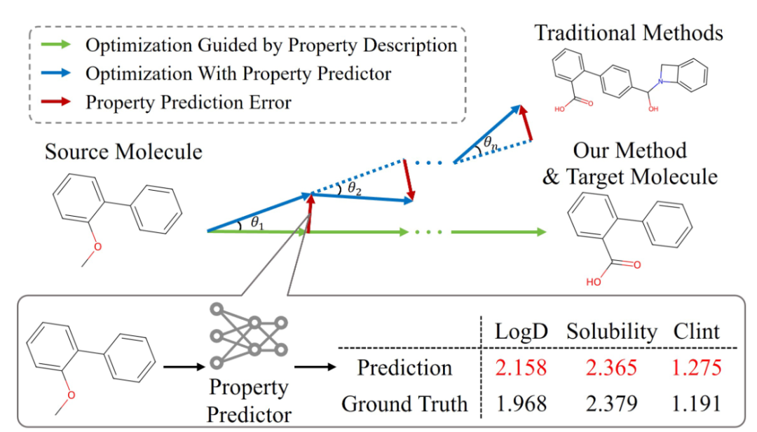 传统分子优化与文本引导分子优化的对比图，展示误差传播的负面影响