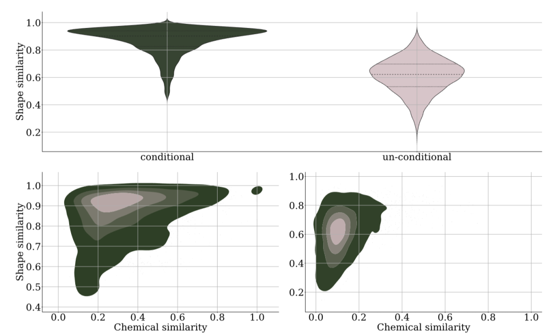 顶部展示 Tanimoto 形状相似度的小提琴图,对比 PoLiGenX(左)与 EQGAT-diff(右);底部为热力图直方图,展示形状相似度与化学相似度的联合分布,颜色越亮表示分子数量越多