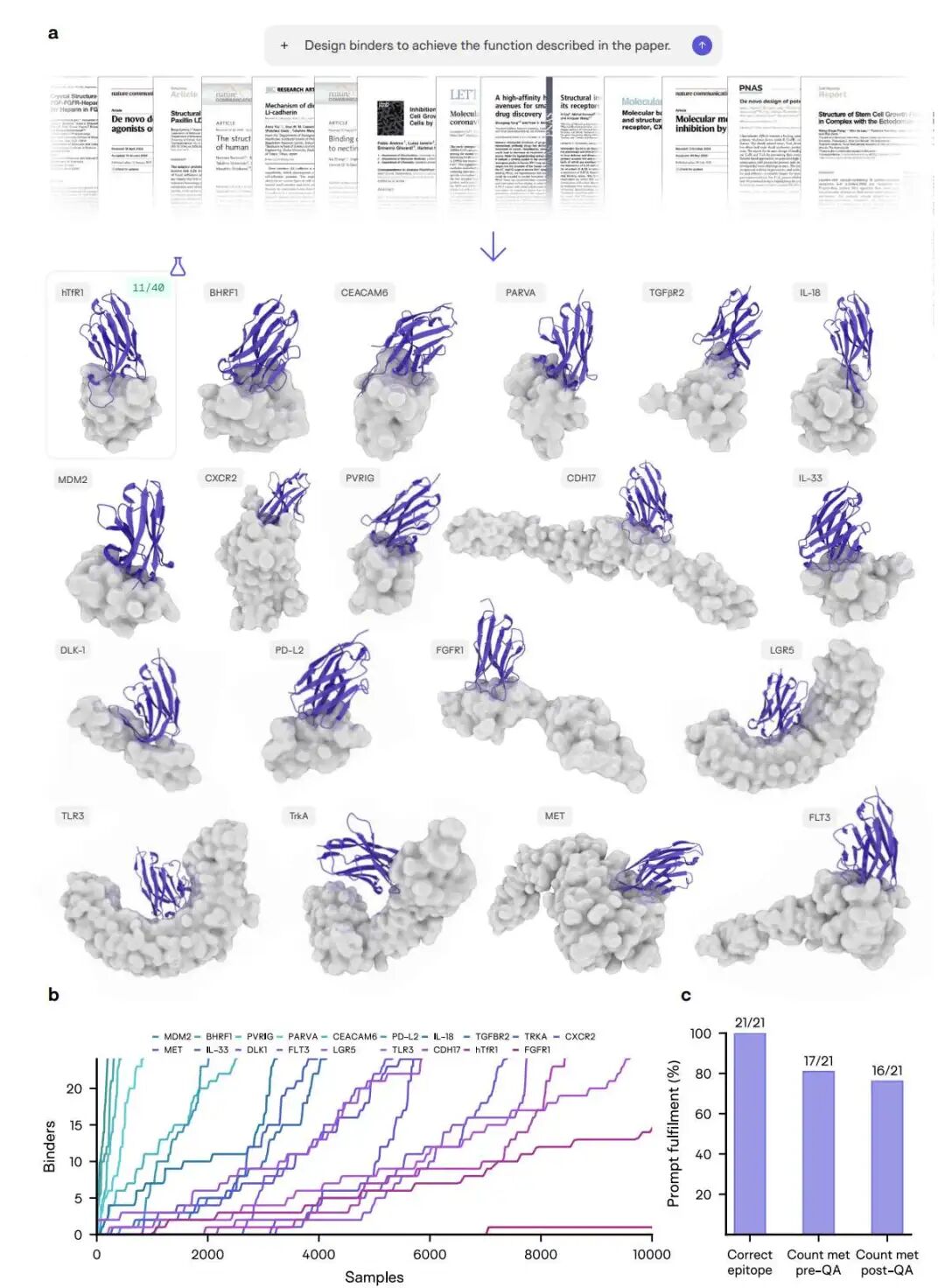 Latent-Y 在 21 篇同行评审论文任务上的总体表现。图中给出了 19 个拿到 computational passes 的代表性复合物、随采样量增长的 passing binder 累积曲线,以及正确表位识别、QA 前后满足数量要求的完成率。