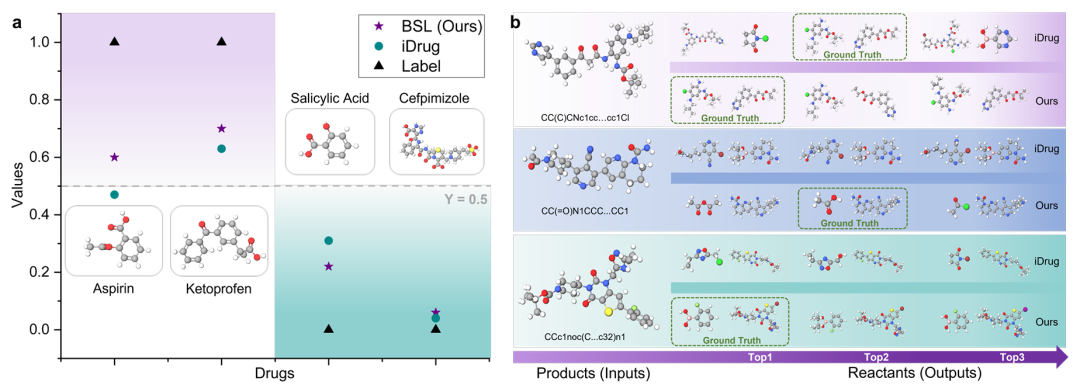 该图包含两个子图:a 对比了 BSL 和 iDrug 在 4 种未见于训练集的药物的血脑屏障通透性(BBBP)预测结果,BSL 正确分类所有药物,预测概率更接近真实标签,而 iDrug 准确率为 75%,体现 BSL 在分子属性预测任务中的 OOD 泛化优势;b 展示了两者在逆合成预测中的表现,BSL 能将 3 种复杂化合物的真实反应物排在前 2 位(其中 2 次为第 1 位),而 iDrug 仅成功 1 次,凸显 BSL 在复杂分子处理中的稳健性。