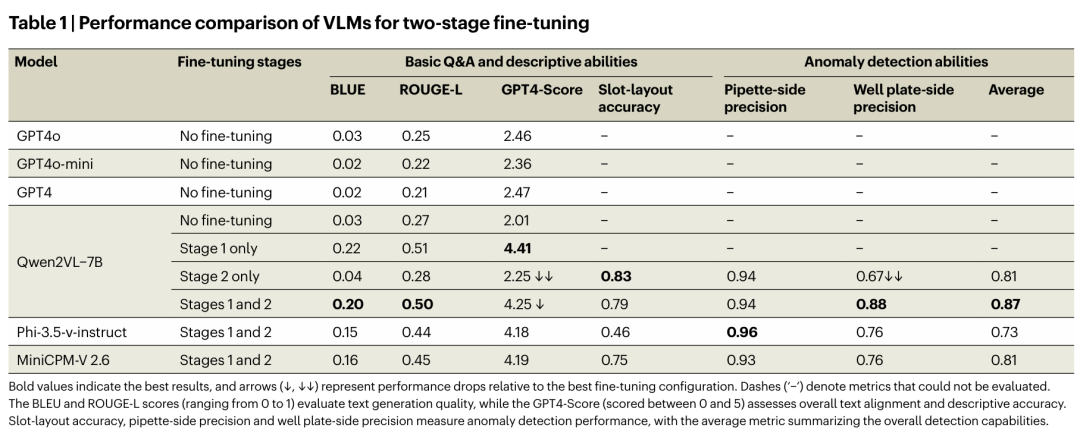 对比了六种视觉语言模型(VLM)在两阶段微调中的性能,包括基本问答和描述能力(BLEU、ROUGE-L、GPT4-Score)以及异常检测能力(插槽布局准确性、移液侧精度、孔板侧精度和平均精度)。加粗值表示最佳结果,箭头(↓、↓↓)表示相对于最佳微调配置的性能下降,短横线(“−”)表示无法评估的指标。