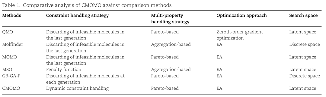 CMOMO 与对比方法的比较分析，从约束处理策略、多属性处理策略、优化方法、搜索空间四个维度进行对比。