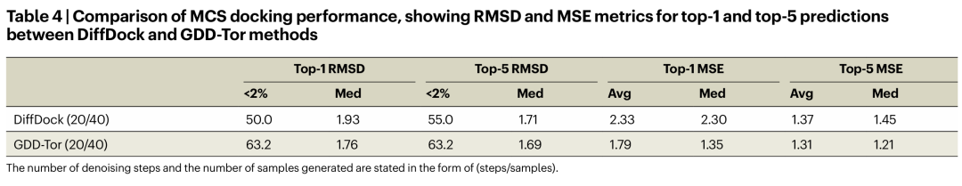 该表对比了基于最大公共子结构R (MCS) 的对接任务中，DiffDock 与仅采用扭转角指导的 GDD-Tor。结果显示，GDD-Tor 在 RMSD 和扭转角 MSE 上均取得更优成绩，尤其是在 top-1 预测时准确率显著提升。这表明即使只引入扭转角先验，模型也能更好地保持化学合理性，并在结构优化场景中展现出应用潜力。