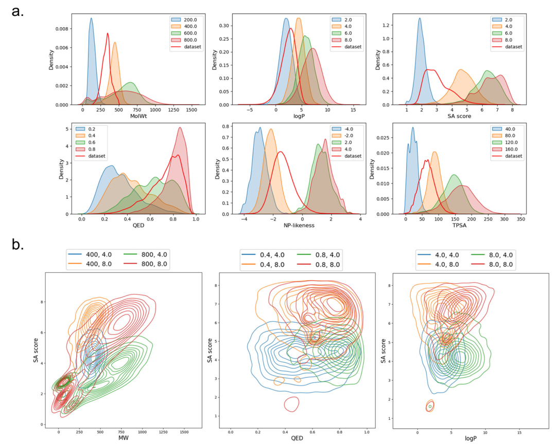 该图展示了在单条件和多条件下生成分子的性质分布结果。图 2a 为单条件生成的分子性质分布,红色代表训练数据集 ZINC250K 的分布,尽管 ZINC250K 的化合物性质范围有限,条件生成存在挑战,但总体上能按条件生成分子,还能生成该数据集中不常见的大分子量和低 QED 值分子。图 2b 为多条件生成的分子性质分布,包含 SA 分数为纵轴、分子量(MolWt)、logP 或 QED 为横轴的二维核密度估计图,显示生成的分子分布符合各条件要求。