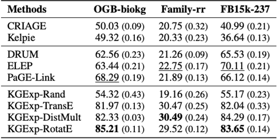 表2：KGExplainer的可解释性评估结果