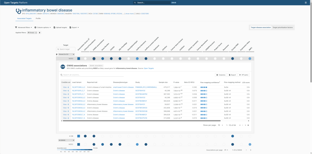 NOD2–IBD 的 GWAS evidence 页面。截图中可以看到，Open Targets 展示了多个 95% GWAS credible sets，并将 NOD2 prioritised as likely causal gene for inflammatory bowel disease。表格中的 reported traits 包括 Crohn’s disease、small bowel Crohn’s disease 和 inflammatory bowel disease 等不同疾病粒度。