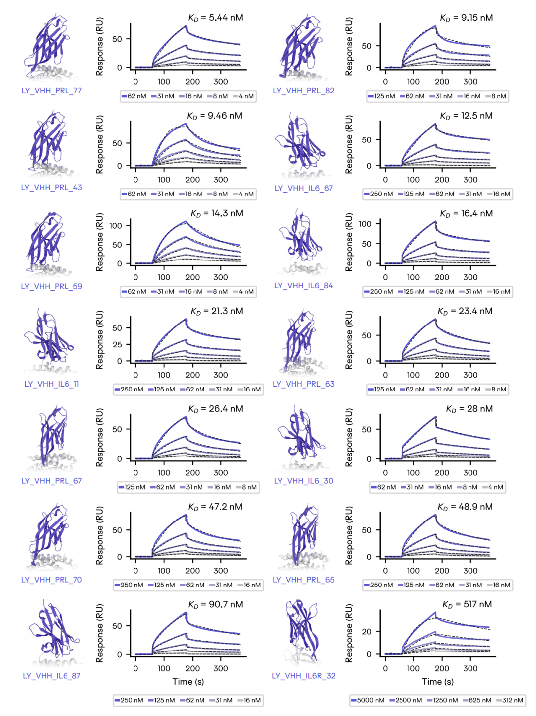 报告展示了针对 IL-6、IL-6R 和 PRL 的代表性 Latent-Y 设计 VHH,包括设计复合物结构和 SPR 曲线;其中 PRL、IL-6 的最佳分子已进入低纳摩尔到十纳摩尔量级。